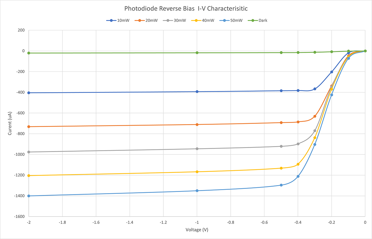 rilevatore di fotodiodo