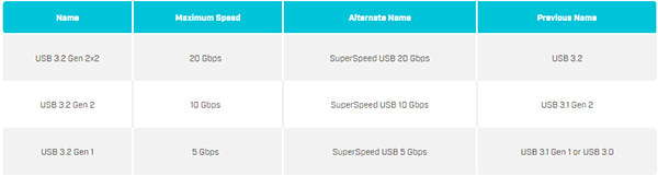 Da USB 1.0 a 4.0, l'evoluzione degli standard USB | DigiKey